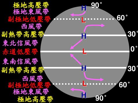 副極地低壓帶|副極地低氣壓帶(副極地低壓帶):概述,釋義,分布,形成機制與過程,形。